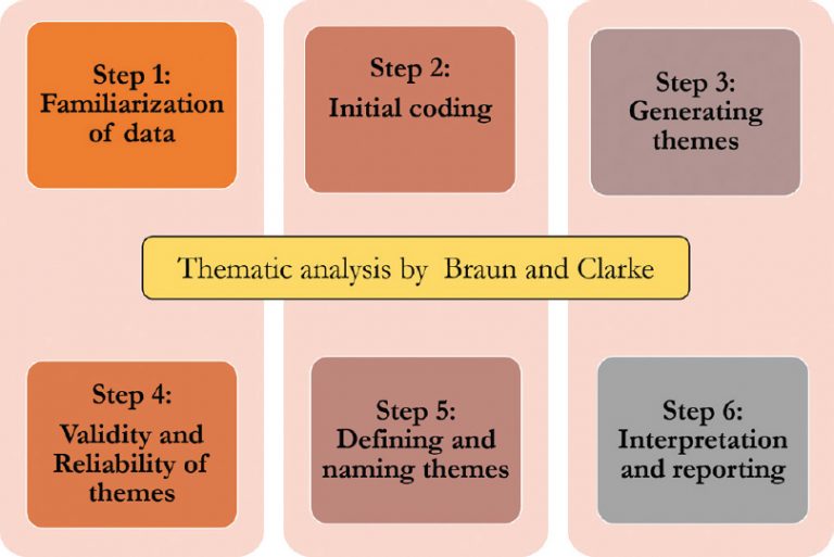thematic analysis in qualitative research 6 steps