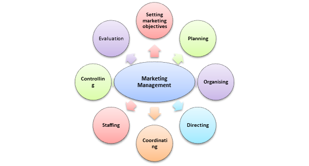 Functions of Marketing Management