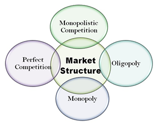 Types of Market Structure and their Features