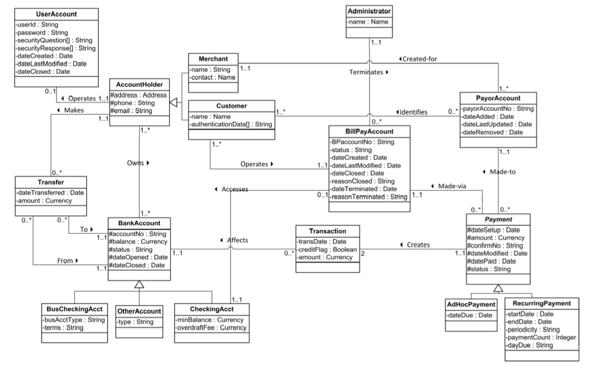 Class Diagram Assignment Help| UML Assignment Help